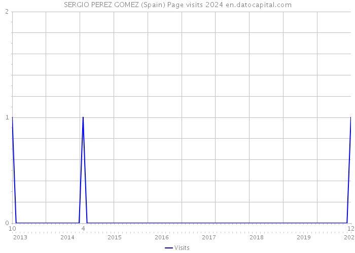 SERGIO PEREZ GOMEZ (Spain) Page visits 2024 