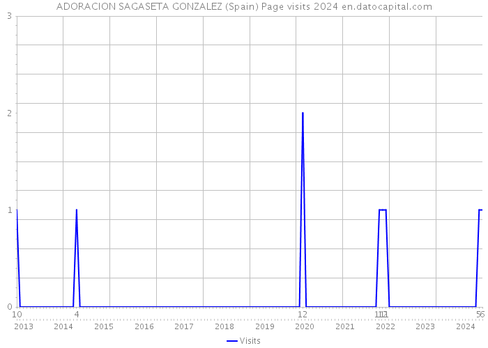 ADORACION SAGASETA GONZALEZ (Spain) Page visits 2024 