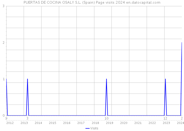 PUERTAS DE COCINA OSALY S.L. (Spain) Page visits 2024 