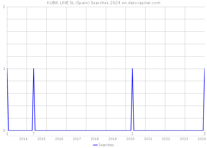 KUBIK LINE SL (Spain) Searches 2024 