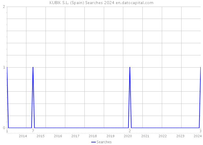 KUBIK S.L. (Spain) Searches 2024 