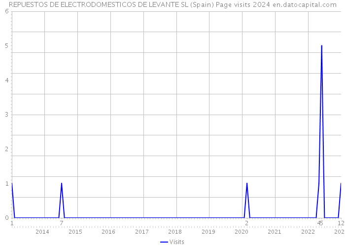 REPUESTOS DE ELECTRODOMESTICOS DE LEVANTE SL (Spain) Page visits 2024 