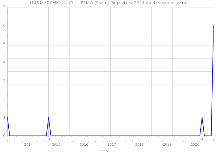 LUIS MARCHIONNI GUILLERMO (Spain) Page visits 2024 