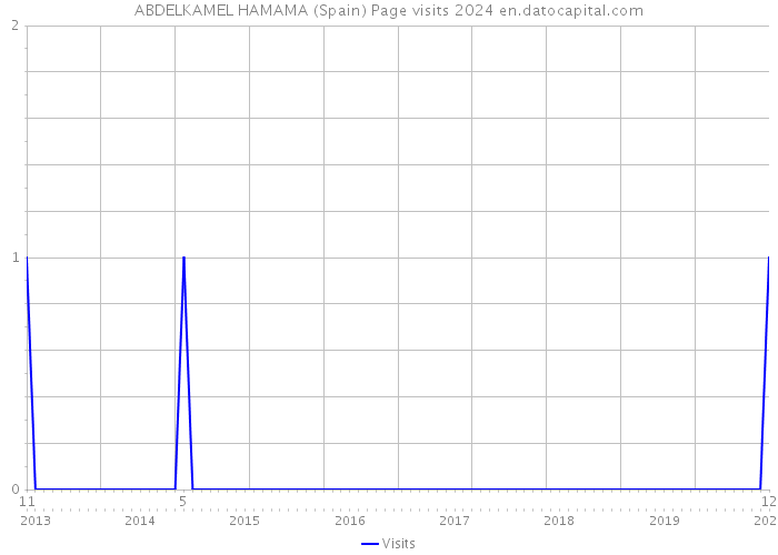 ABDELKAMEL HAMAMA (Spain) Page visits 2024 