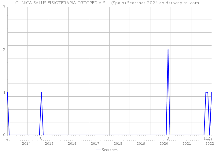 CLINICA SALUS FISIOTERAPIA ORTOPEDIA S.L. (Spain) Searches 2024 