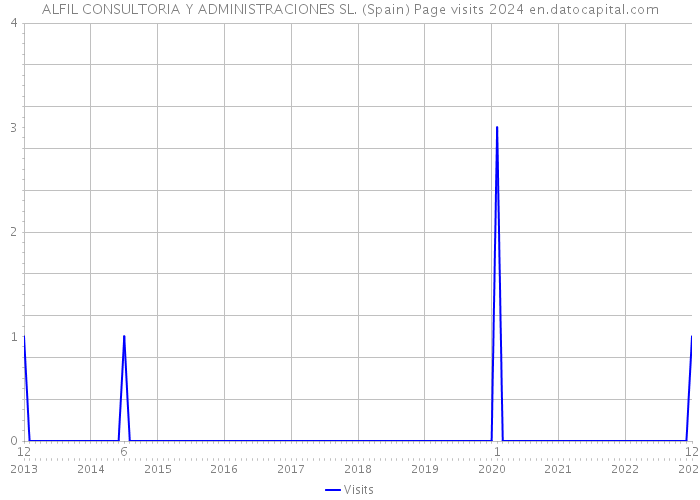 ALFIL CONSULTORIA Y ADMINISTRACIONES SL. (Spain) Page visits 2024 
