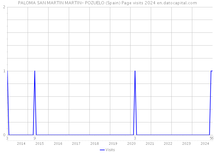 PALOMA SAN MARTIN MARTIN- POZUELO (Spain) Page visits 2024 