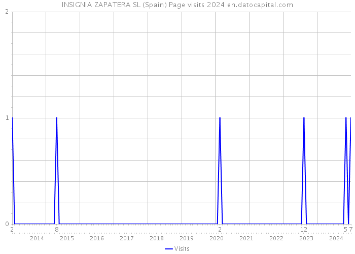 INSIGNIA ZAPATERA SL (Spain) Page visits 2024 