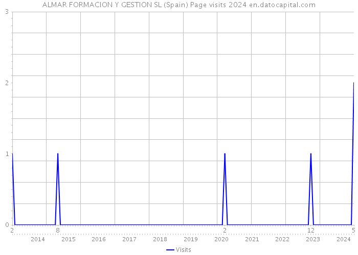ALMAR FORMACION Y GESTION SL (Spain) Page visits 2024 
