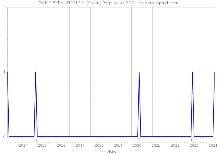 DAMY EXPANSION S.L. (Spain) Page visits 2024 