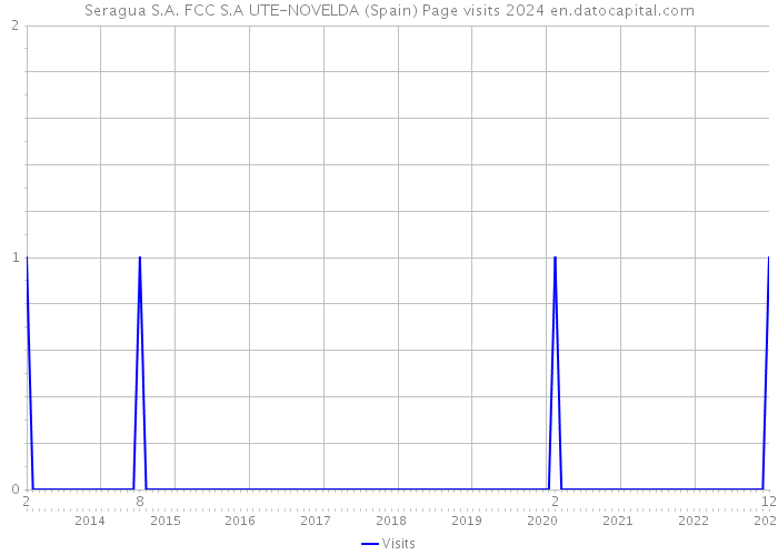 Seragua S.A. FCC S.A UTE-NOVELDA (Spain) Page visits 2024 