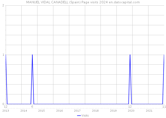 MANUEL VIDAL CANADELL (Spain) Page visits 2024 