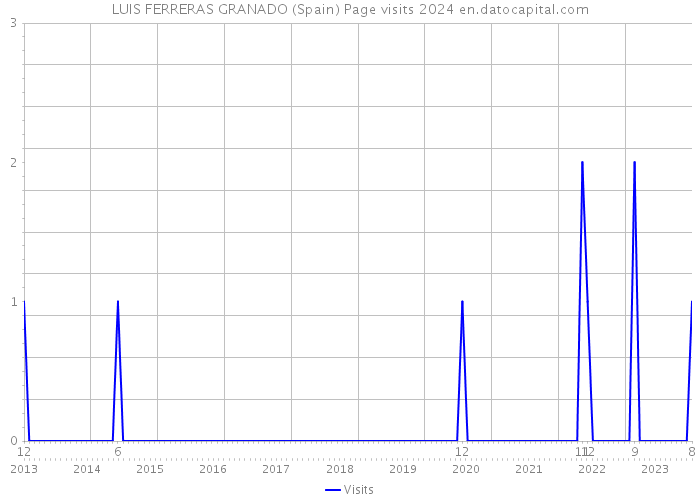 LUIS FERRERAS GRANADO (Spain) Page visits 2024 