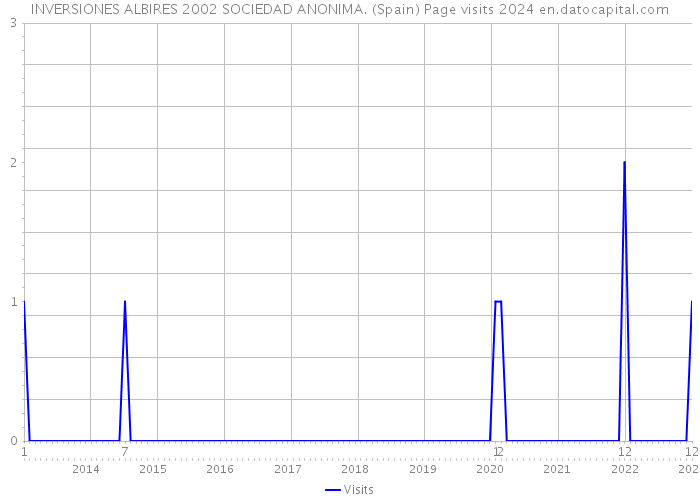 INVERSIONES ALBIRES 2002 SOCIEDAD ANONIMA. (Spain) Page visits 2024 