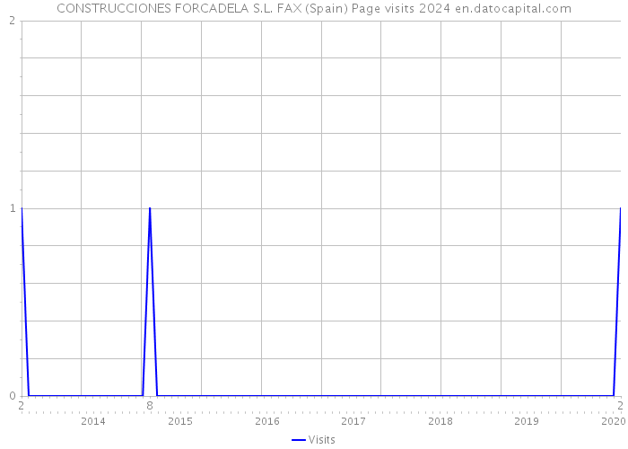 CONSTRUCCIONES FORCADELA S.L. FAX (Spain) Page visits 2024 