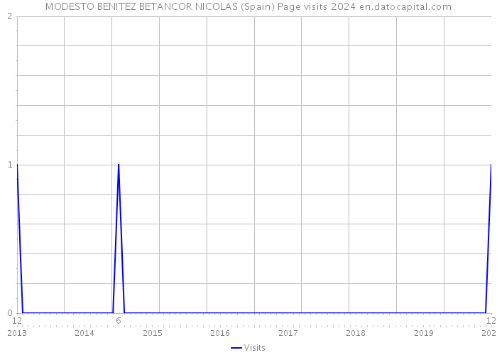 MODESTO BENITEZ BETANCOR NICOLAS (Spain) Page visits 2024 