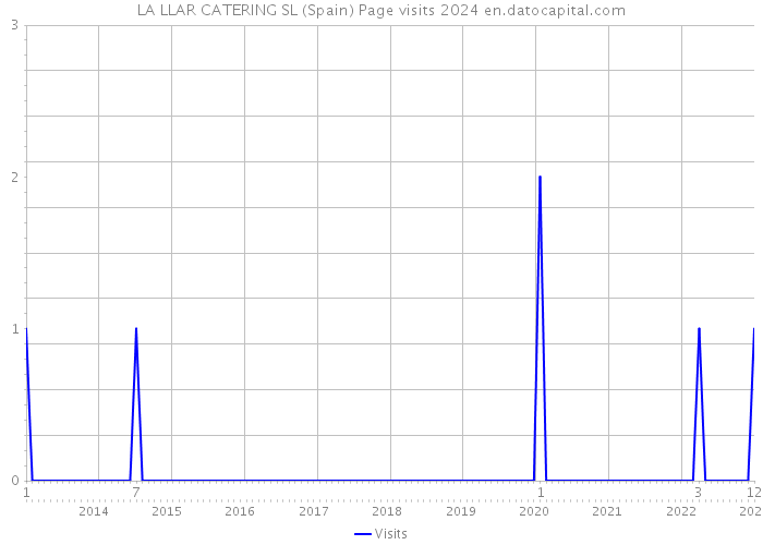 LA LLAR CATERING SL (Spain) Page visits 2024 