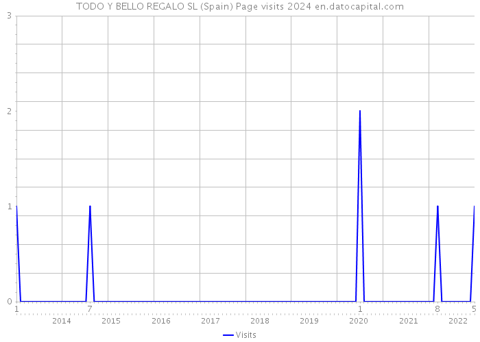 TODO Y BELLO REGALO SL (Spain) Page visits 2024 