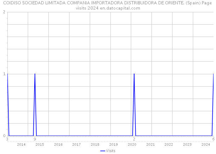 COIDISO SOCIEDAD LIMITADA COMPANIA IMPORTADORA DISTRIBUIDORA DE ORIENTE. (Spain) Page visits 2024 