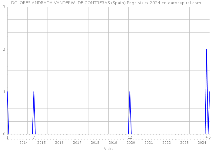 DOLORES ANDRADA VANDERWILDE CONTRERAS (Spain) Page visits 2024 