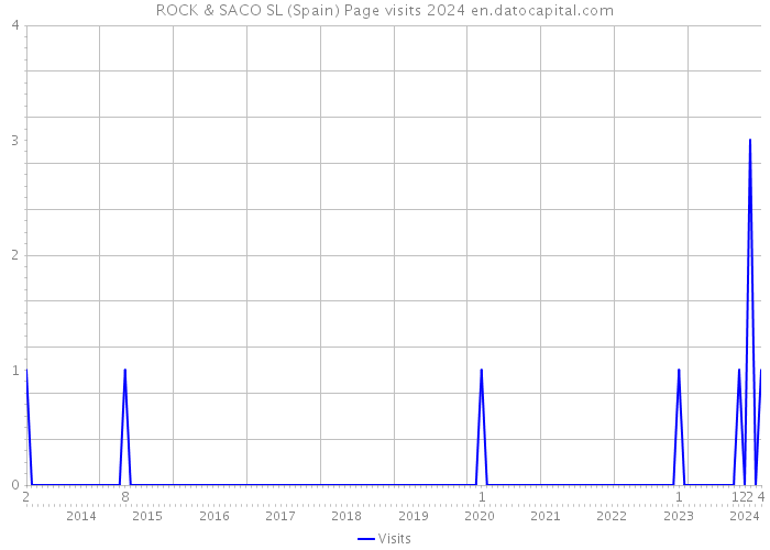 ROCK & SACO SL (Spain) Page visits 2024 