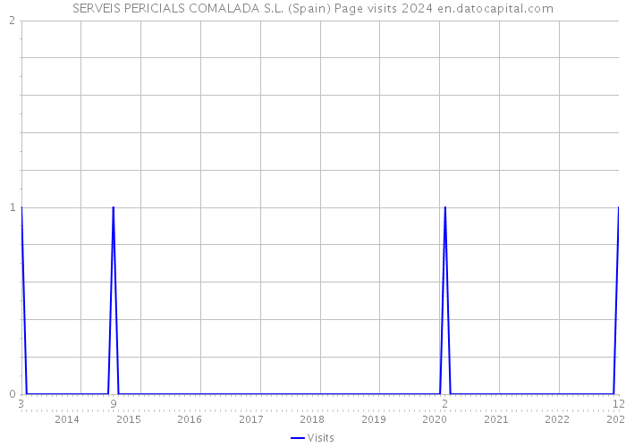 SERVEIS PERICIALS COMALADA S.L. (Spain) Page visits 2024 