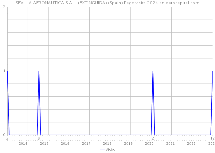 SEVILLA AERONAUTICA S.A.L. (EXTINGUIDA) (Spain) Page visits 2024 