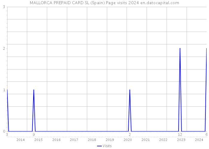 MALLORCA PREPAID CARD SL (Spain) Page visits 2024 