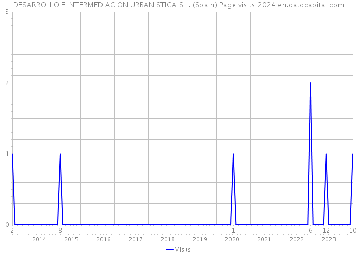 DESARROLLO E INTERMEDIACION URBANISTICA S.L. (Spain) Page visits 2024 