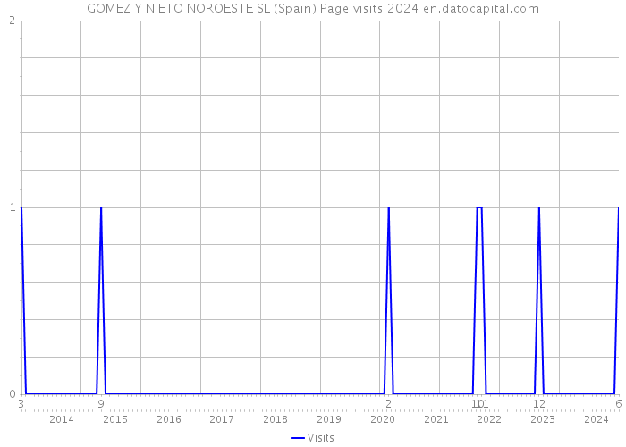 GOMEZ Y NIETO NOROESTE SL (Spain) Page visits 2024 