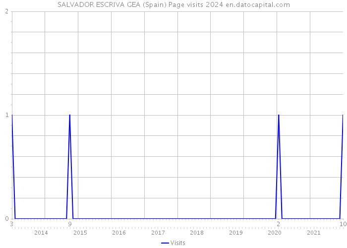 SALVADOR ESCRIVA GEA (Spain) Page visits 2024 