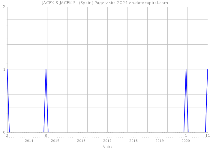 JACEK & JACEK SL (Spain) Page visits 2024 