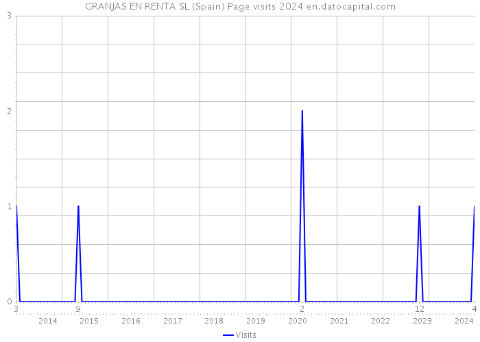 GRANJAS EN RENTA SL (Spain) Page visits 2024 