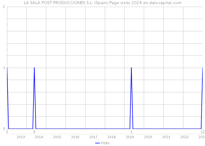 LA SALA POST PRODUCCIONES S.L. (Spain) Page visits 2024 