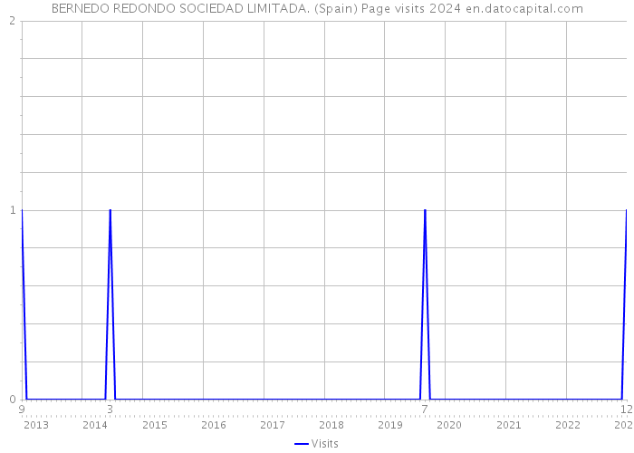 BERNEDO REDONDO SOCIEDAD LIMITADA. (Spain) Page visits 2024 