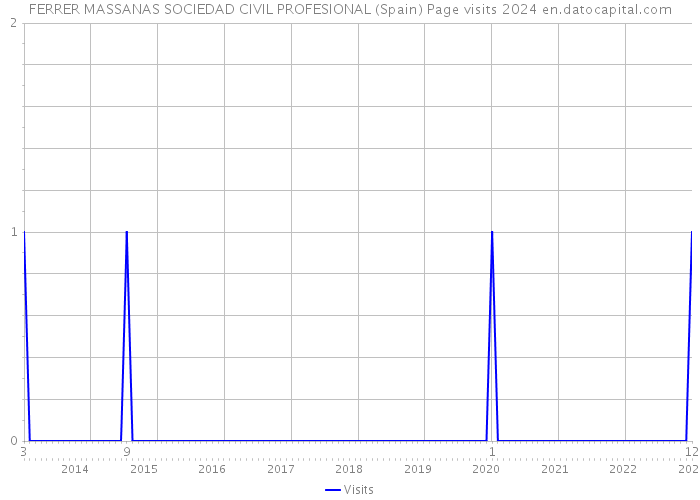 FERRER MASSANAS SOCIEDAD CIVIL PROFESIONAL (Spain) Page visits 2024 