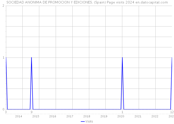 SOCIEDAD ANONIMA DE PROMOCION Y EDICIONES. (Spain) Page visits 2024 