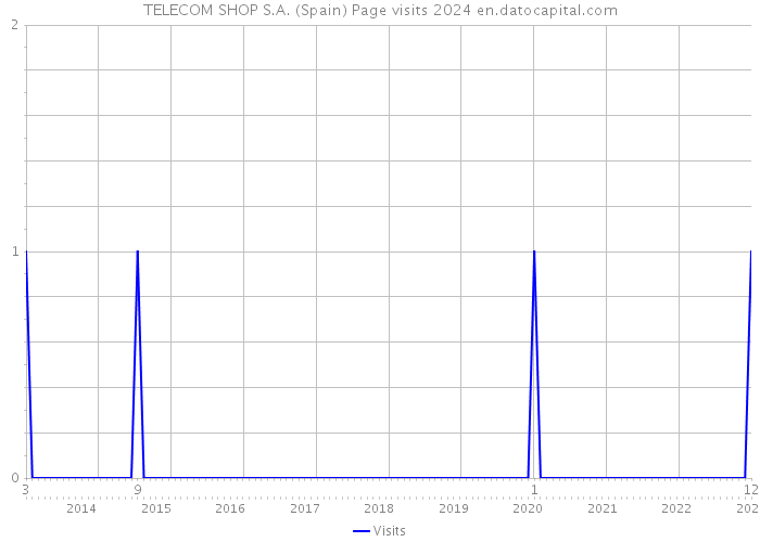TELECOM SHOP S.A. (Spain) Page visits 2024 