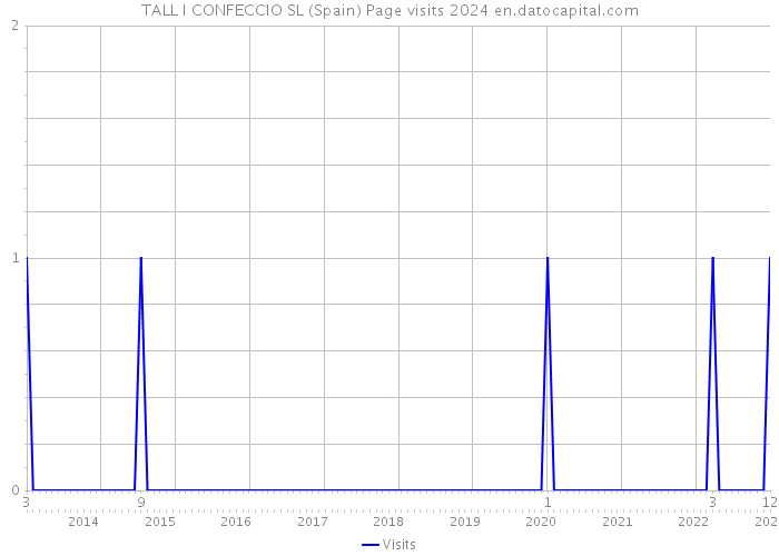 TALL I CONFECCIO SL (Spain) Page visits 2024 
