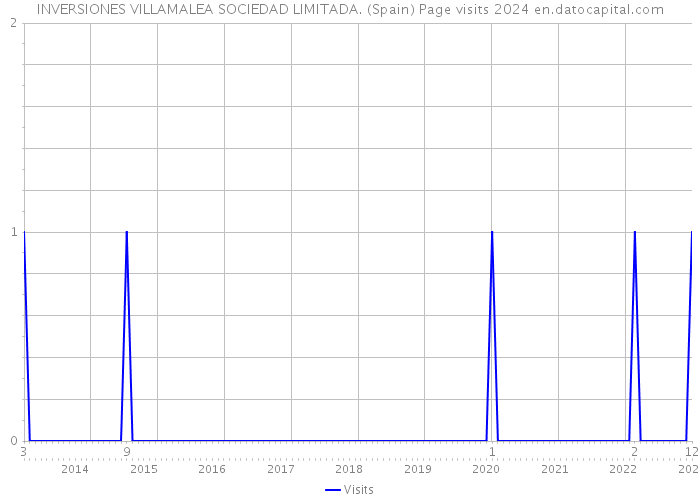 INVERSIONES VILLAMALEA SOCIEDAD LIMITADA. (Spain) Page visits 2024 