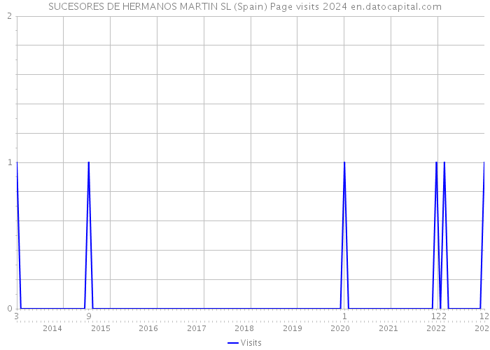 SUCESORES DE HERMANOS MARTIN SL (Spain) Page visits 2024 