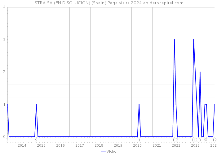 ISTRA SA (EN DISOLUCION) (Spain) Page visits 2024 