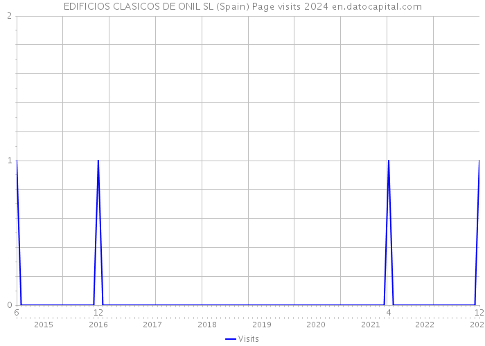 EDIFICIOS CLASICOS DE ONIL SL (Spain) Page visits 2024 