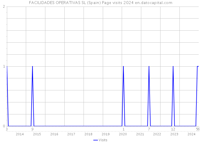 FACILIDADES OPERATIVAS SL (Spain) Page visits 2024 