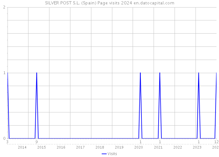SILVER POST S.L. (Spain) Page visits 2024 