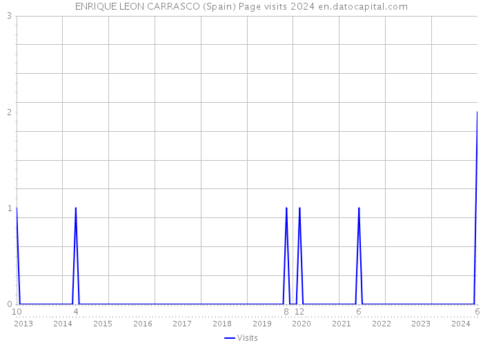 ENRIQUE LEON CARRASCO (Spain) Page visits 2024 