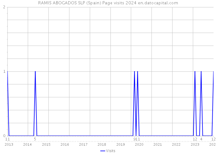 RAMIS ABOGADOS SLP (Spain) Page visits 2024 