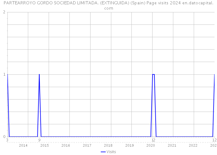 PARTEARROYO GORDO SOCIEDAD LIMITADA. (EXTINGUIDA) (Spain) Page visits 2024 