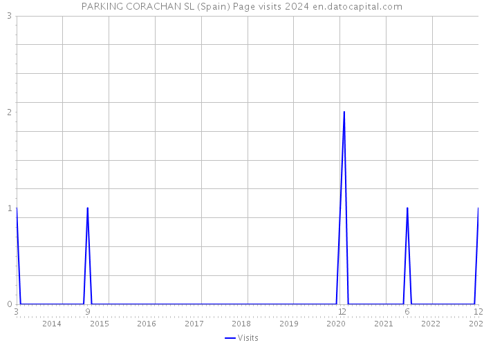 PARKING CORACHAN SL (Spain) Page visits 2024 