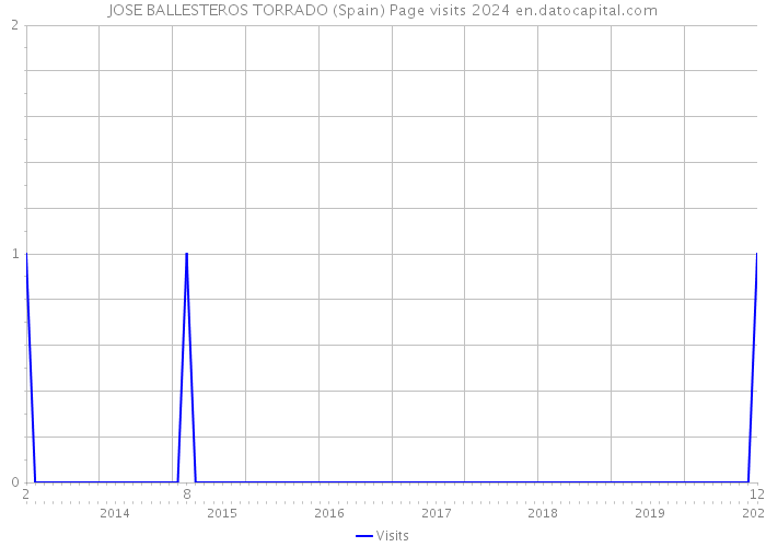 JOSE BALLESTEROS TORRADO (Spain) Page visits 2024 